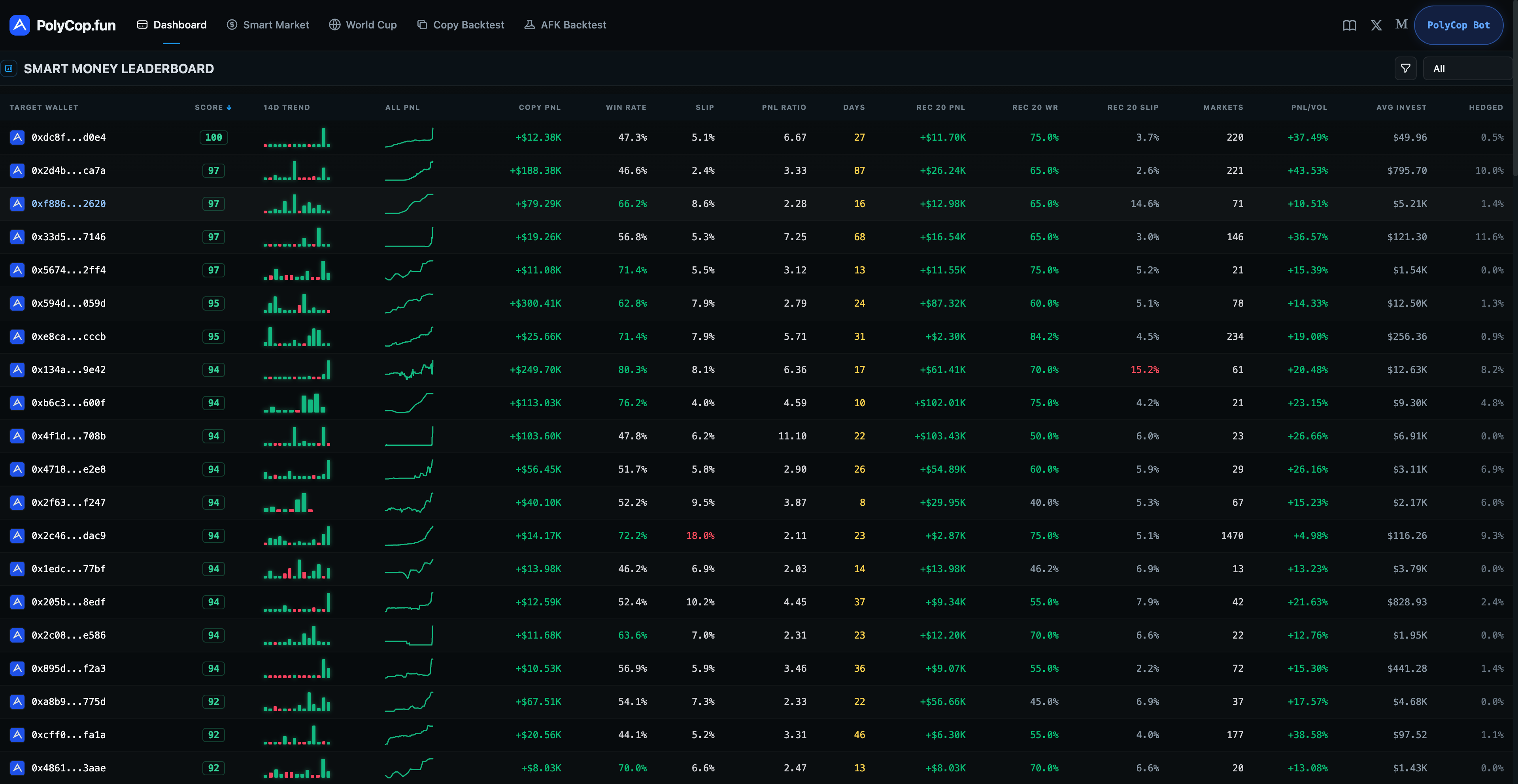 PolyCop Leaderboard