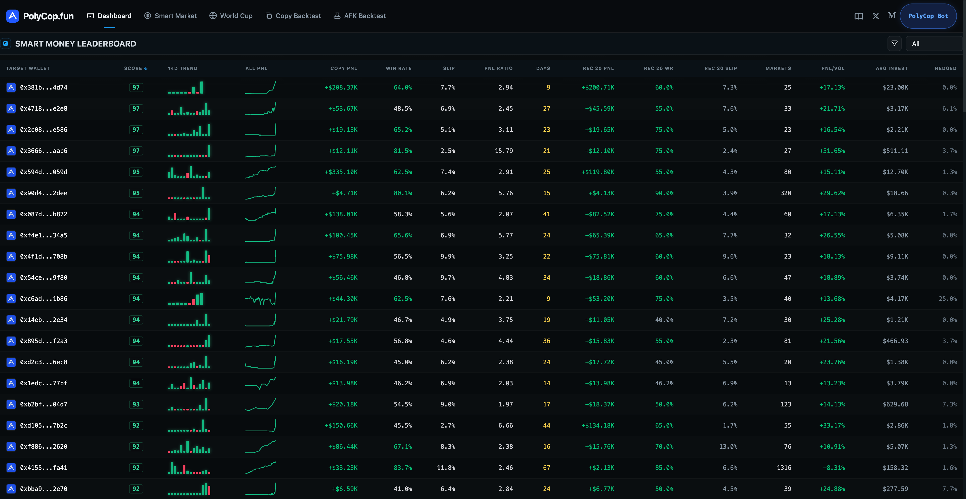 PolyCop Leaderboard