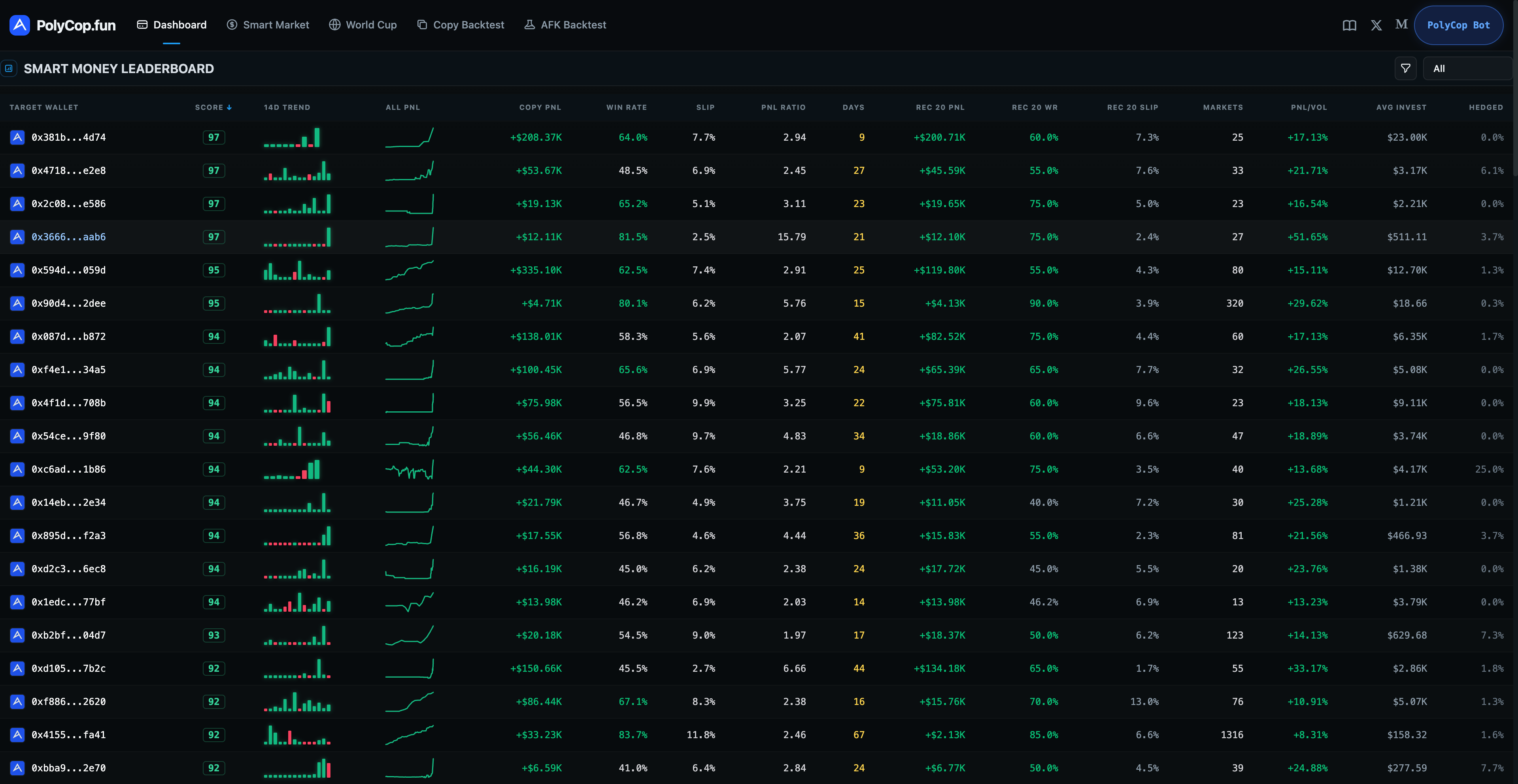 PolyCop leaderboard