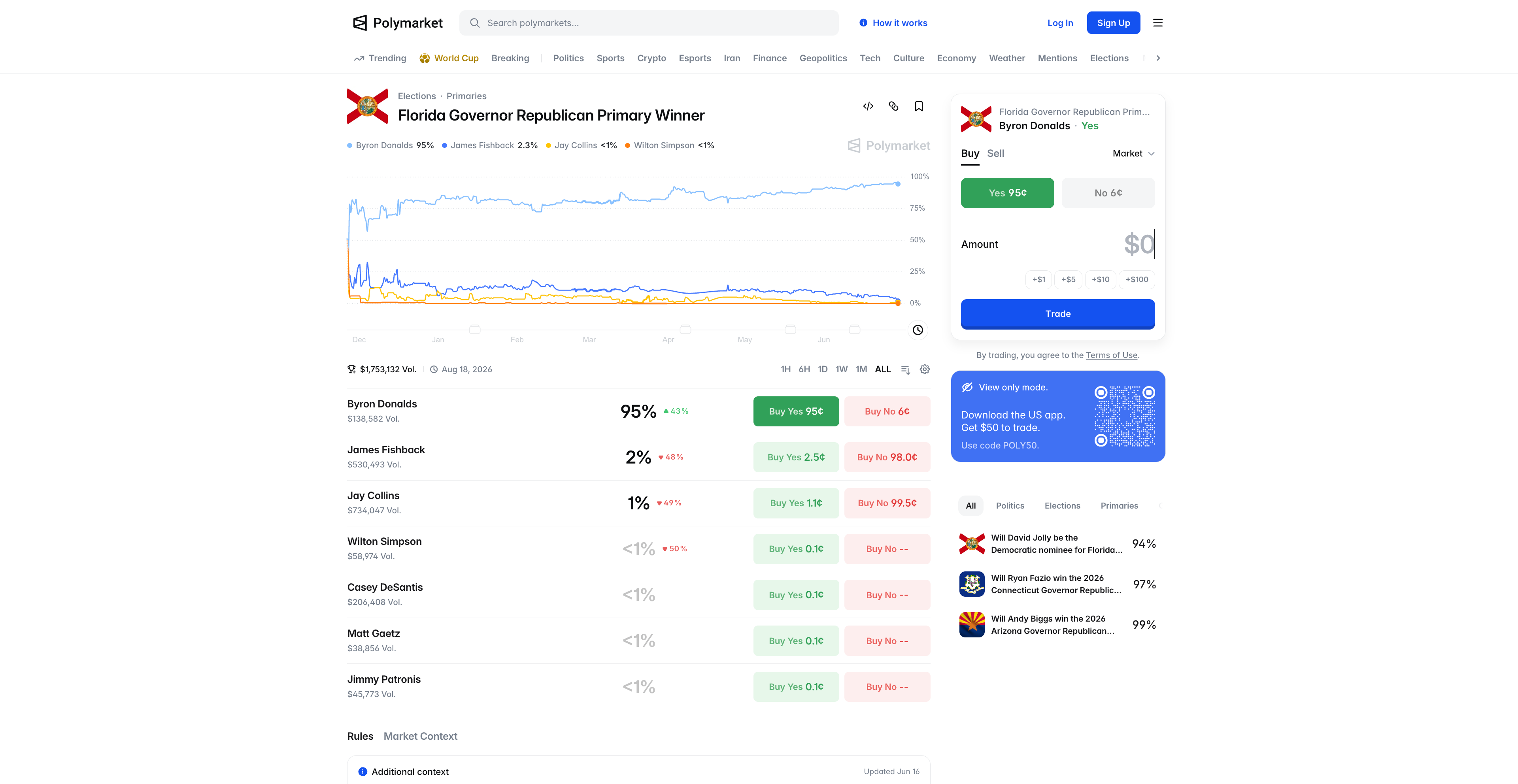 Polymarket Florida Governor Republican Primary Winner页面，显示Byron Donalds 95%赔率，$2M Vol，URL: polymarket.com 搜索 "florida governor"