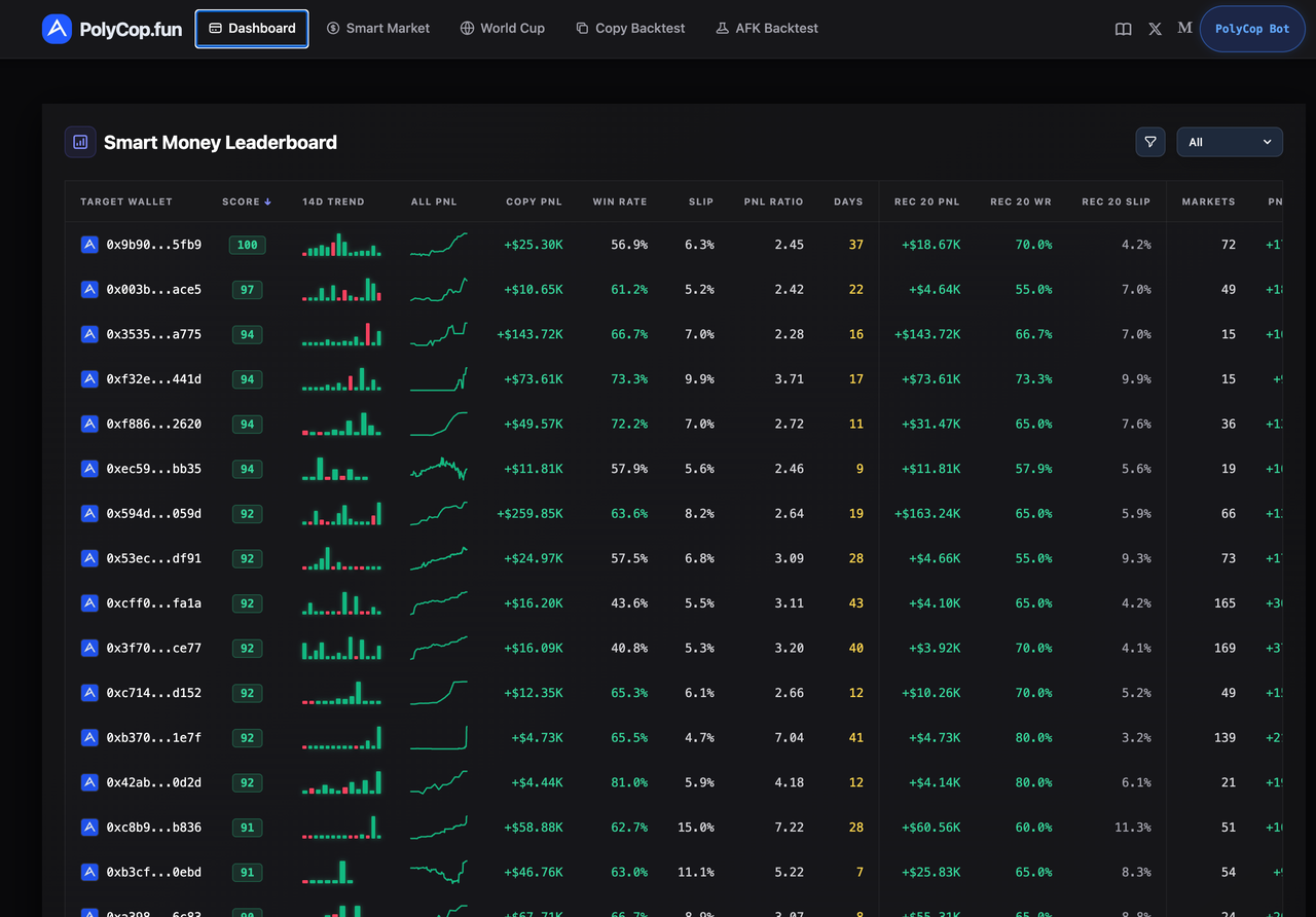 PolyCop leaderboard