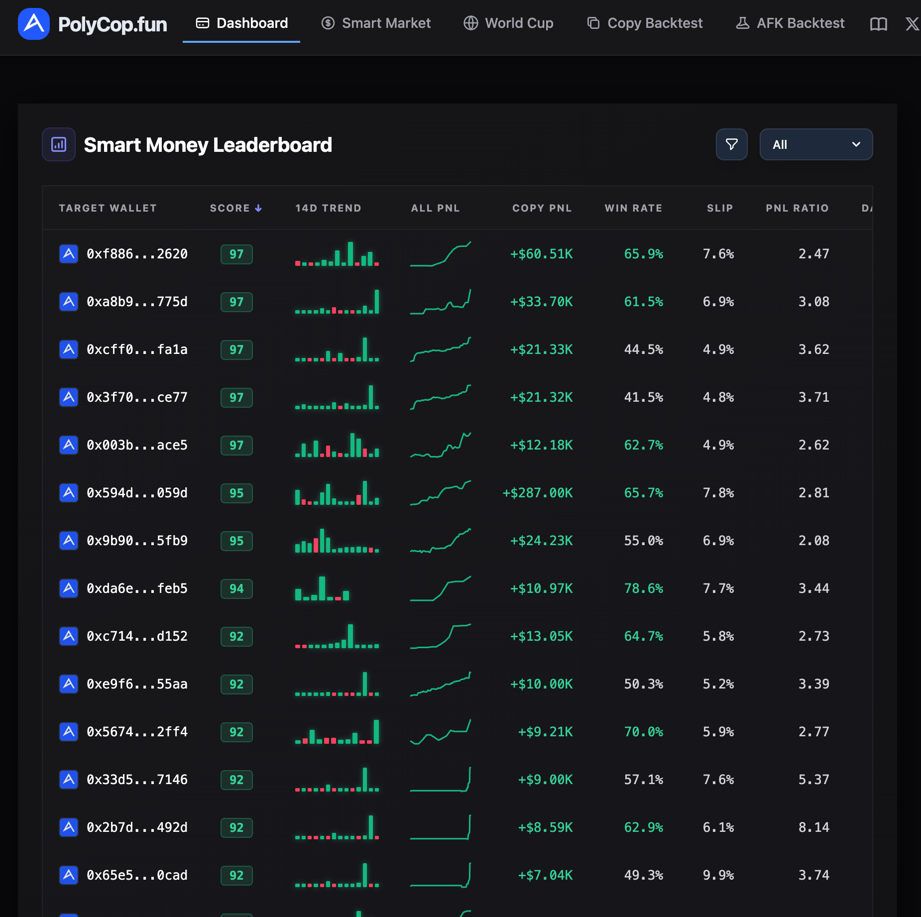 PolyCop Smart Money Leaderboard