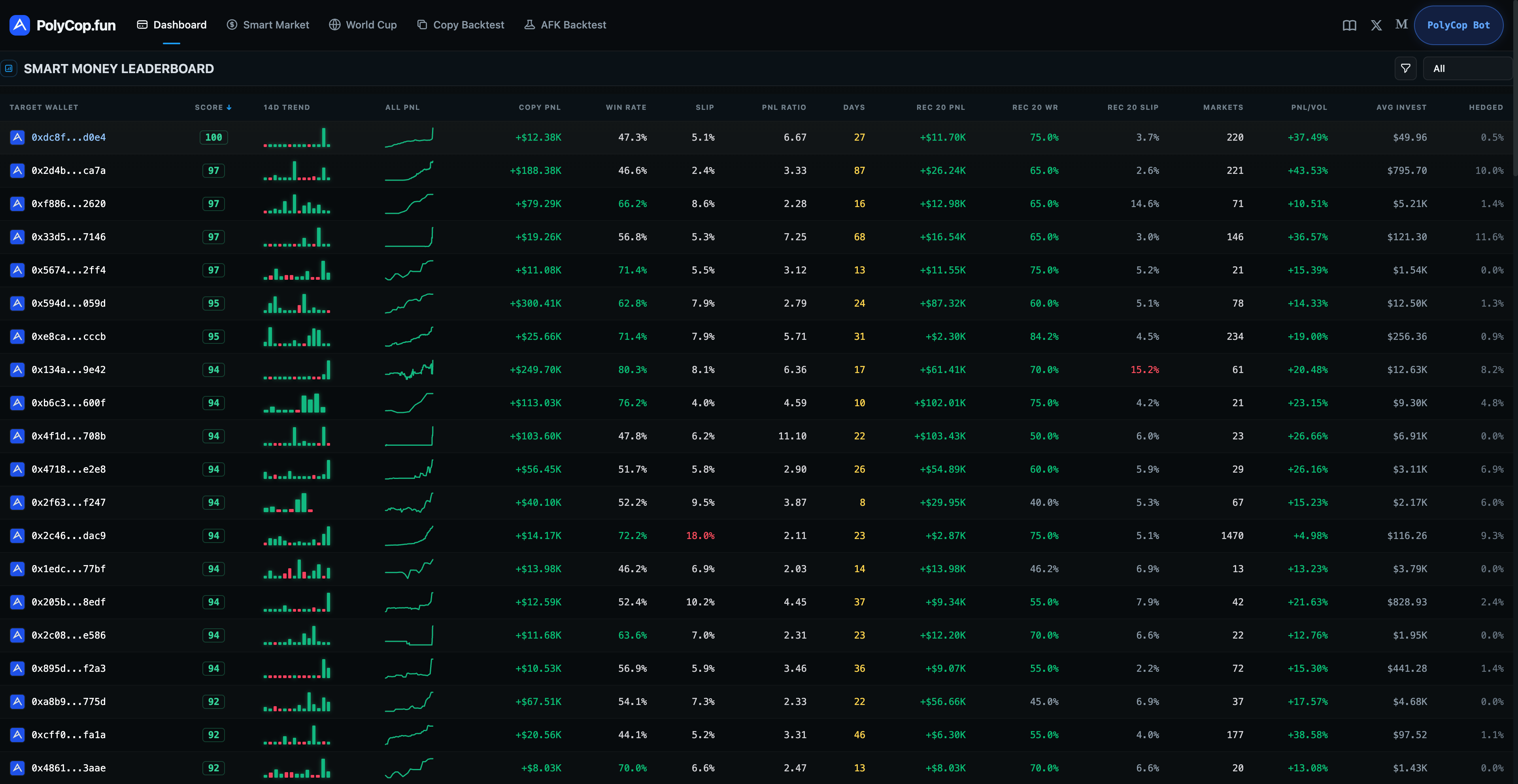 PolyCop leaderboard