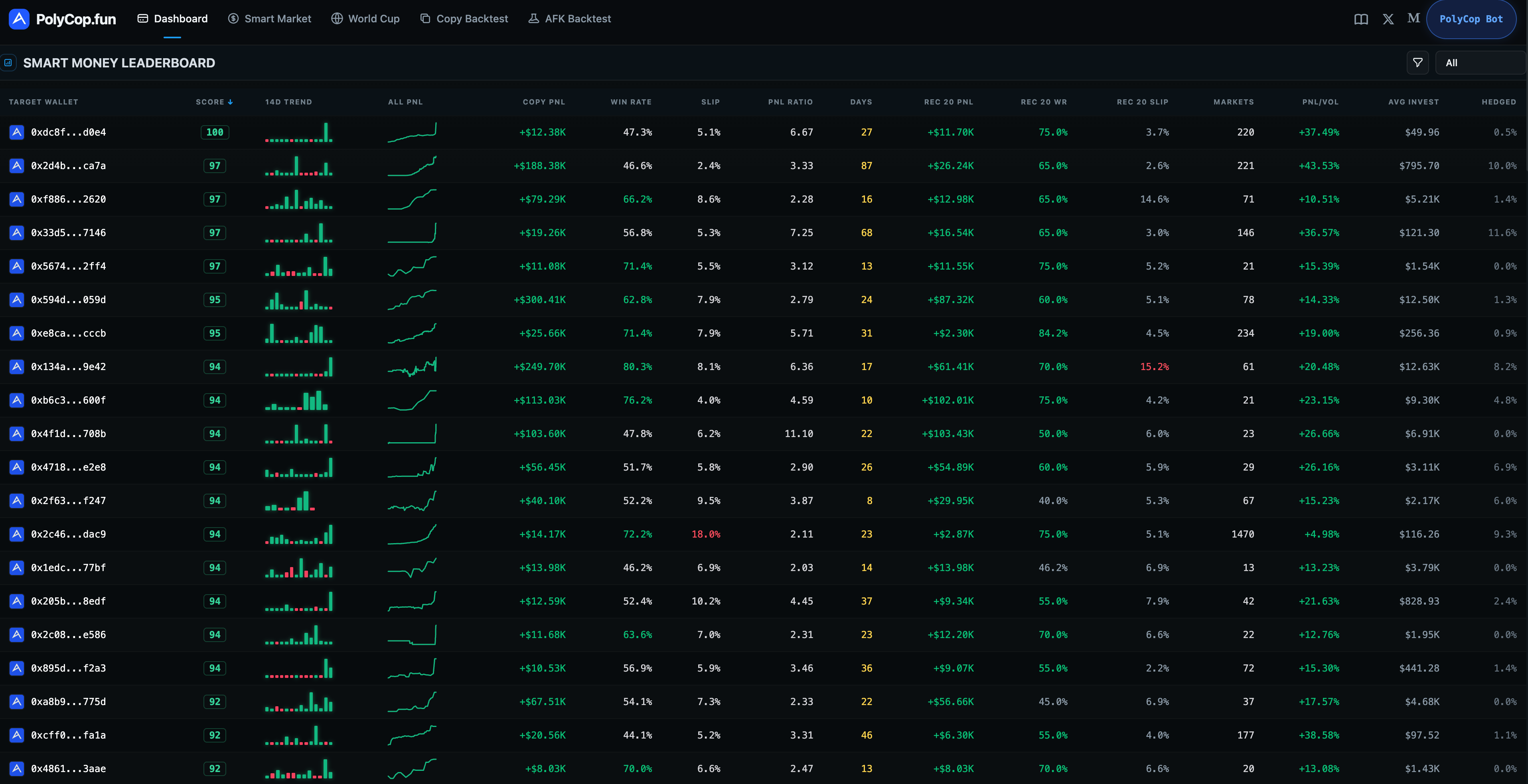 PolyCop Leaderboard
