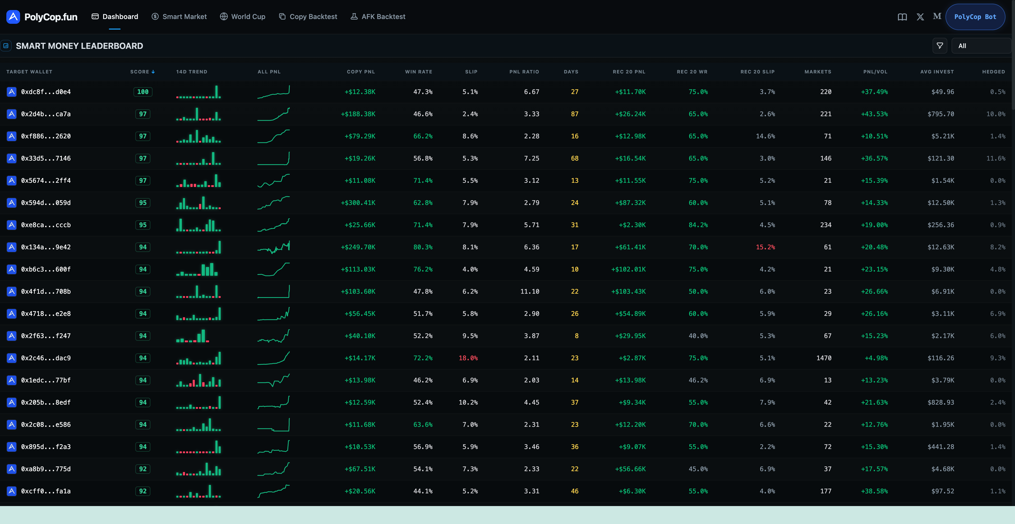 PolyCop Leaderboard