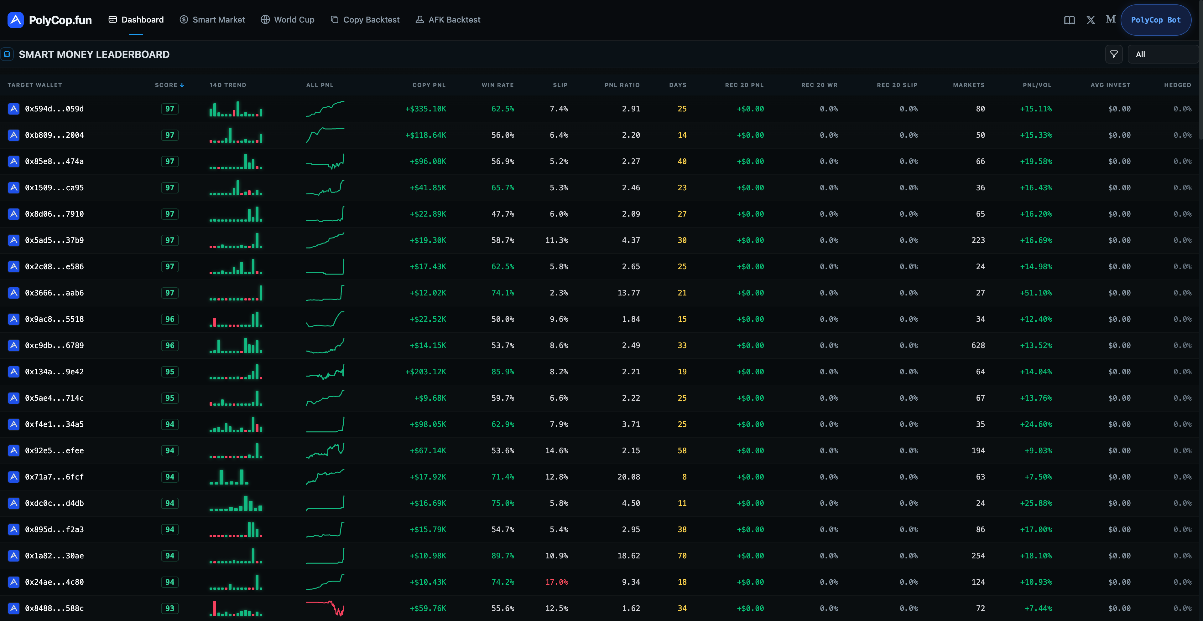 PolyCop Leaderboard