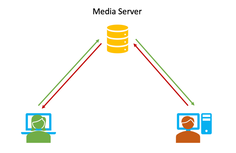 Audio and Video transmitted via server