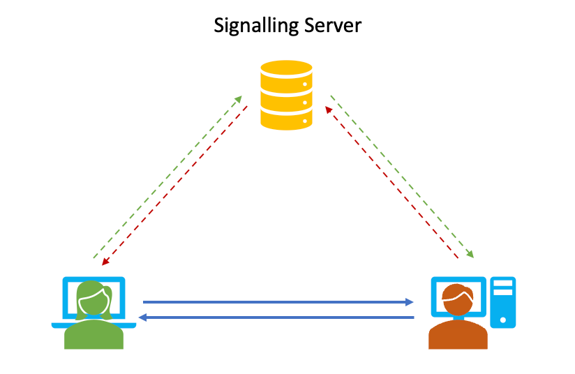 Server used to transmit initial WebRTC related data and then the video and audio is transmitted Peer-to-Peer