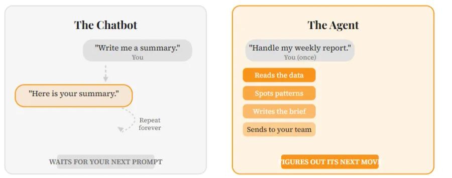 The difference between a chatbot and an agent