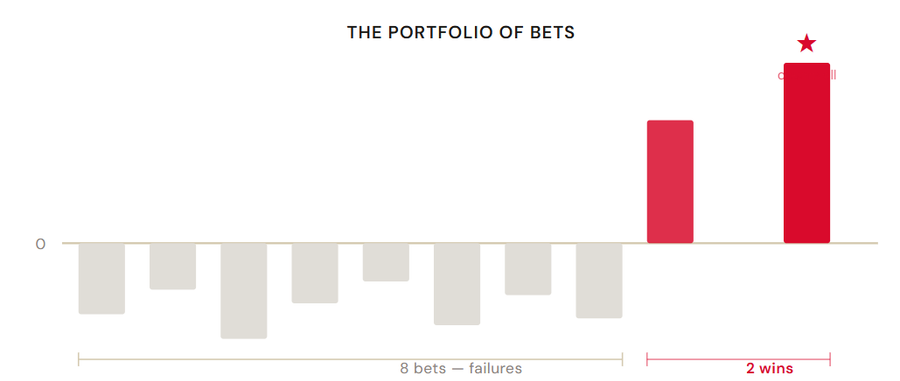 Portfolio distribution of failure versus successes