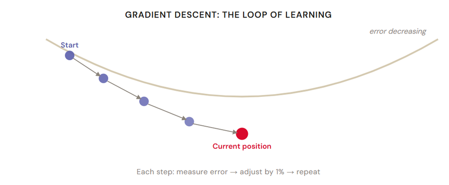 The gradient descent