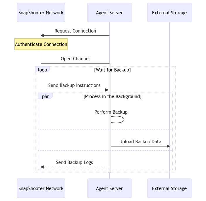 SnapShooter Agent Server Diagram