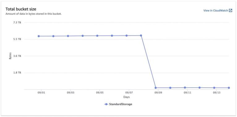 The tale of the versioned AWS S3 Bucket and the Increasing S3 Bill