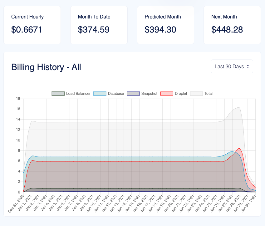 DigitalOcean Billing Insights