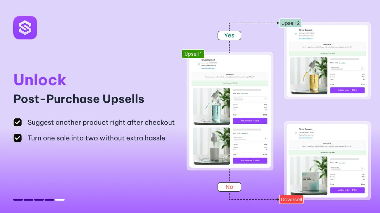 Parcours post-achat Snap Bundle : un premier upsell en un clic après le paiement, un second upsell si le client accepte et un downsell moins cher s’il refuse