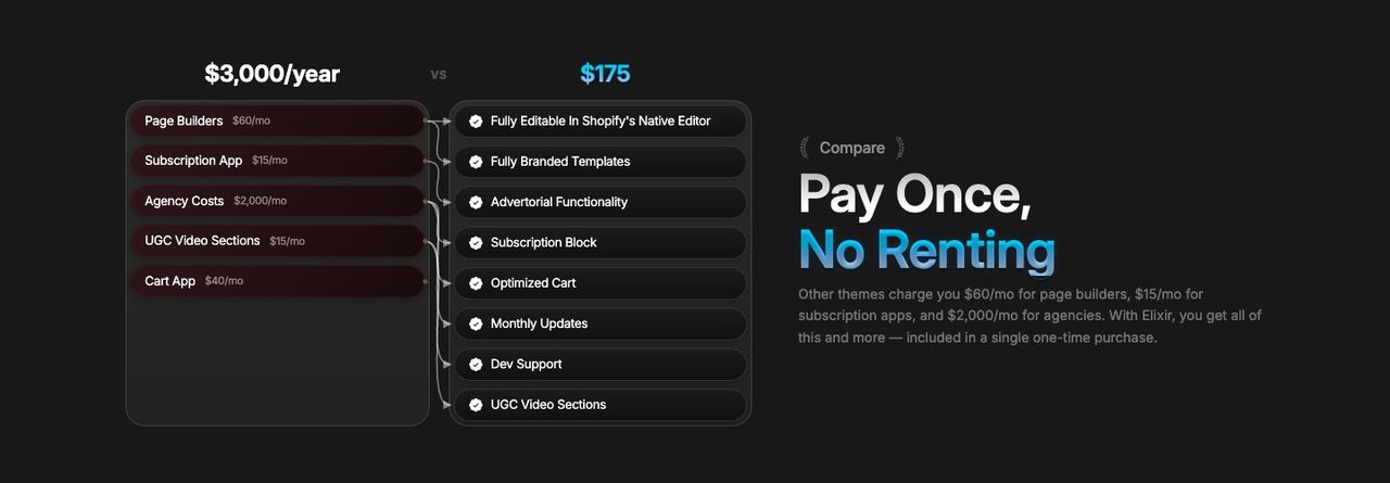 Elixir “Pay once, no renting” section comparing $3,000 a year of apps and agency costs with a $175 one-time price