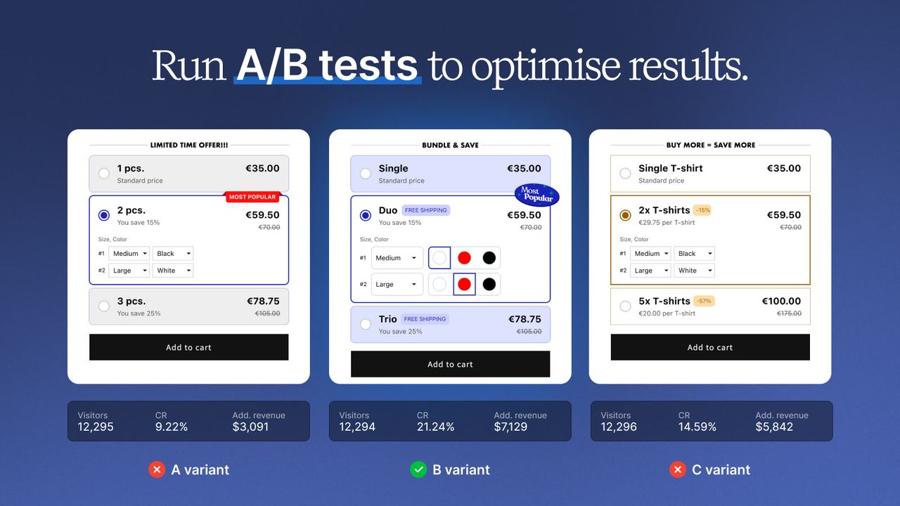 Test A/B dans Kaching Bundles : trois variantes de widget comparées par visiteurs, taux de conversion et revenu ajouté