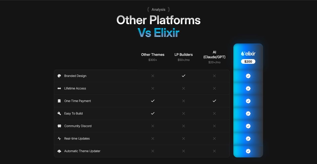 Elixir “Other platforms vs Elixir” table: other themes from $300, landing page builders from $50/month, AI tools from $20/month, Elixir at $200 with every row ticked