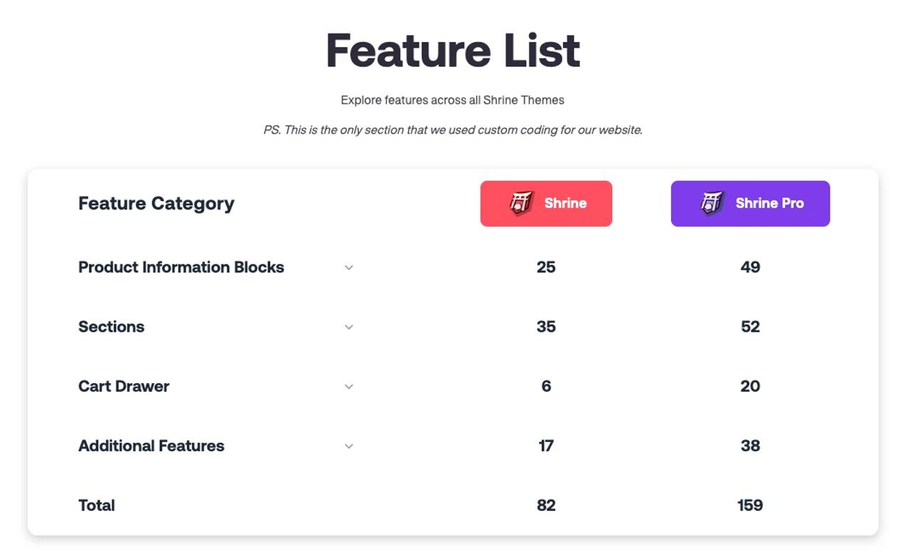 Shrine feature list table comparing Shrine and Shrine Pro: 25 vs 49 product information blocks, 35 vs 52 sections, 6 vs 20 cart drawer features, 17 vs 38 additional features, 82 vs 159 in total