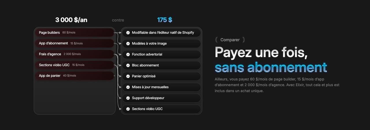 Section « Payez une fois, sans abonnement » d’Elixir qui compare 3 000 $ par an d’applications et d’agence à un prix unique de 175 $