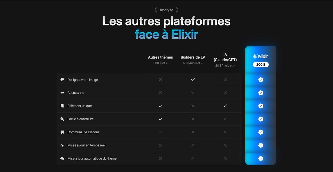 Tableau « Les autres plateformes face à Elixir » : autres thèmes dès 300 $, builders de landing pages dès 50 $/mois, outils d’IA dès 20 $/mois, Elixir à 200 $ avec toutes les lignes cochées