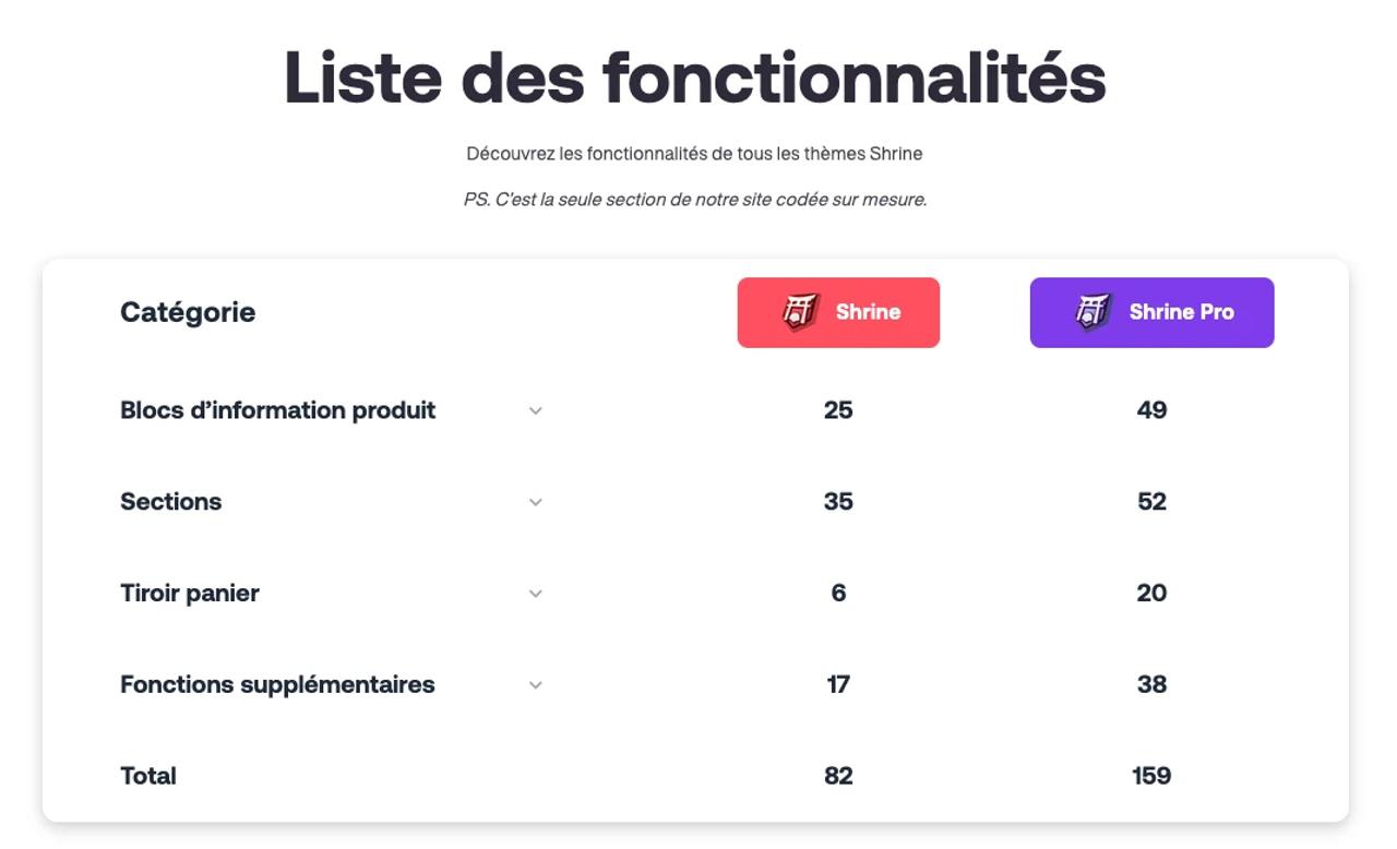 Tableau des fonctionnalités de Shrine et Shrine Pro : 25 contre 49 blocs produit, 35 contre 52 sections, 6 contre 20 fonctionnalités de tiroir panier, 17 contre 38 fonctionnalités additionnelles, 82 contre 159 au total