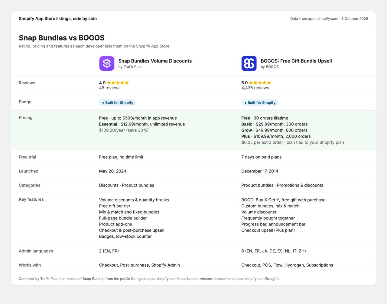 Les fiches Shopify App Store de Snap Bundles et BOGOS côte à côte : notes, nombre d’avis, badge Built for Shopify, forfaits, dates de lancement et fonctionnalités principales, au 3 octobre 2026