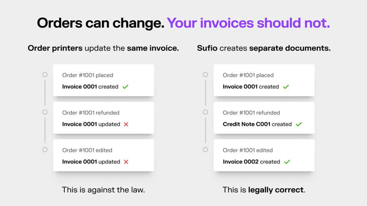 Diagram: order printers update the same invoice while Sufio creates a credit note and a new invoice