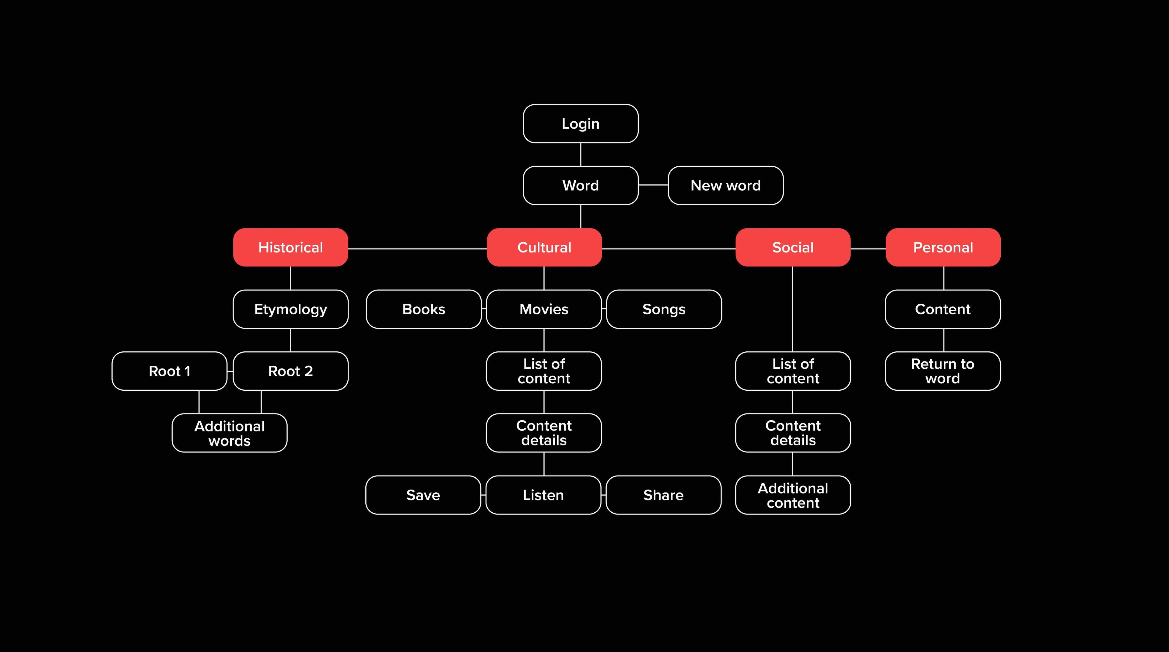 Sitemap showing all pages and sub-pages of the application