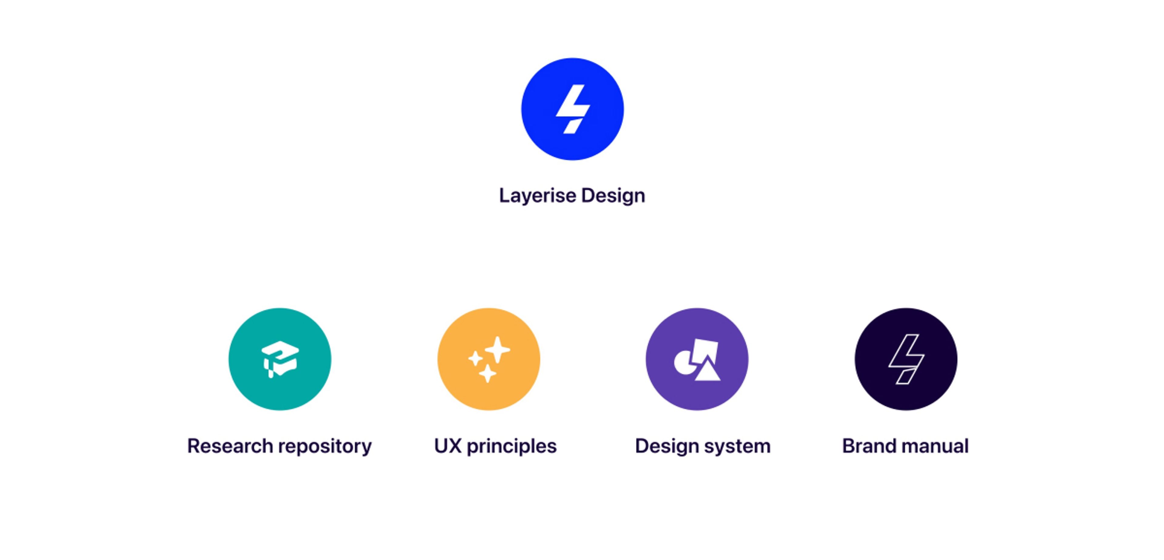Layerise - design overview