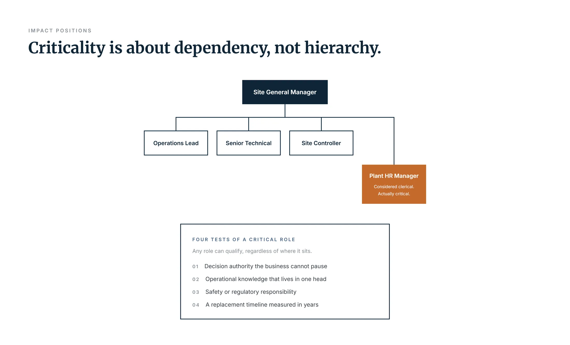 Criticality is about dependency, not hierarchy: a plant HR manager flagged critical, plus four tests of a critical role.