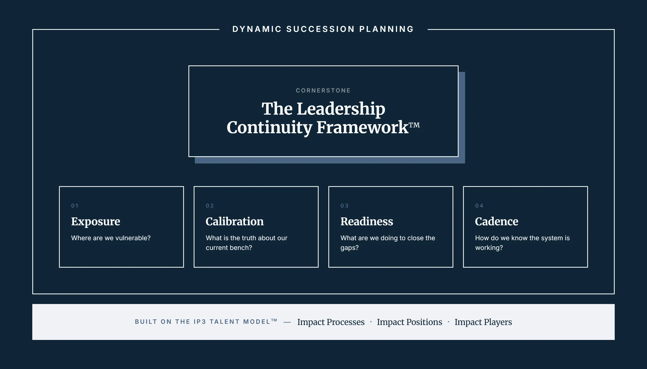 The Leadership Continuity Framework: four pillars, Exposure, Calibration, Readiness, and Cadence, built on the IP3 Talent Model.