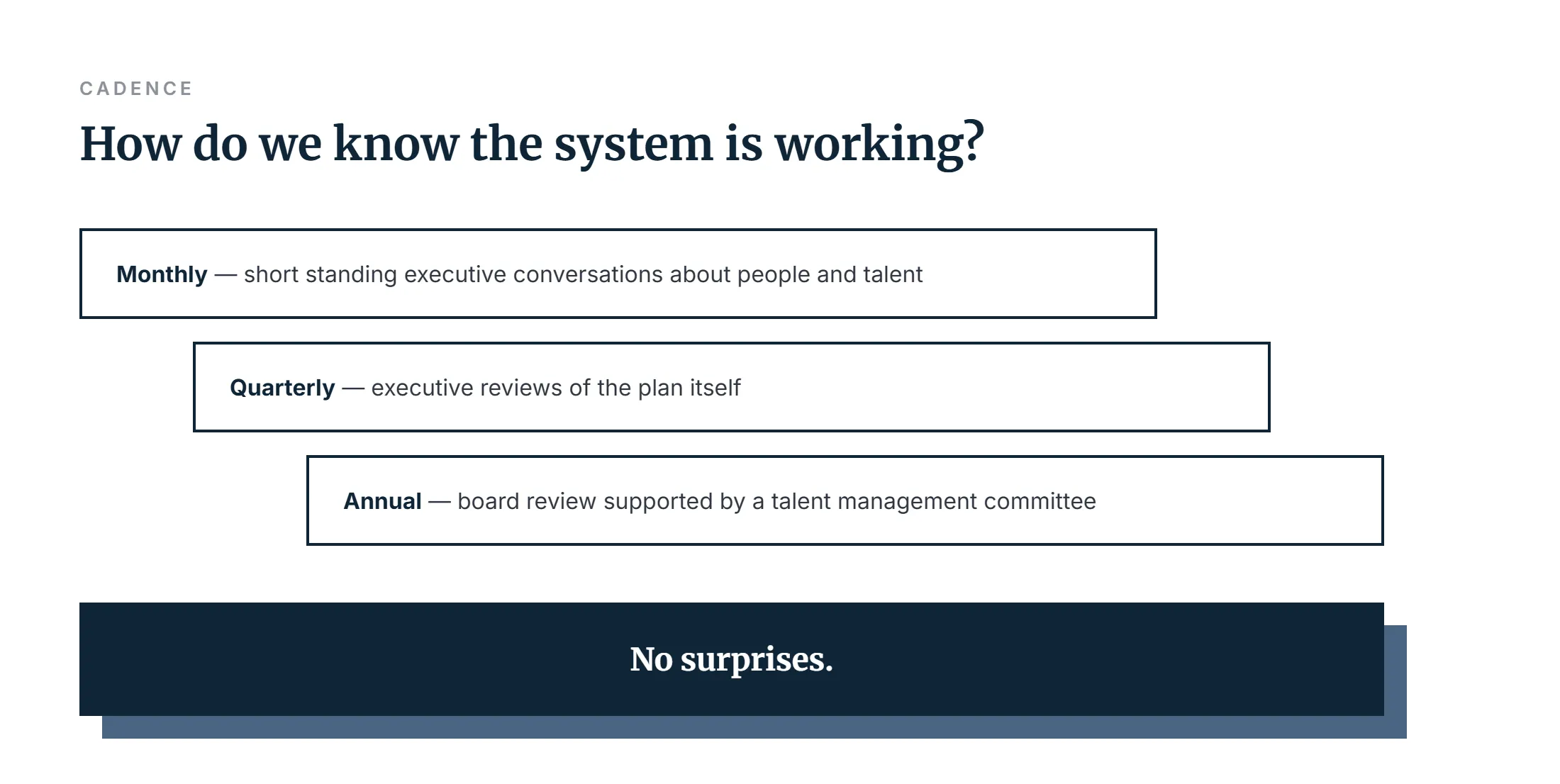 Governance cadence: monthly, quarterly, and annual reviews producing no surprises.