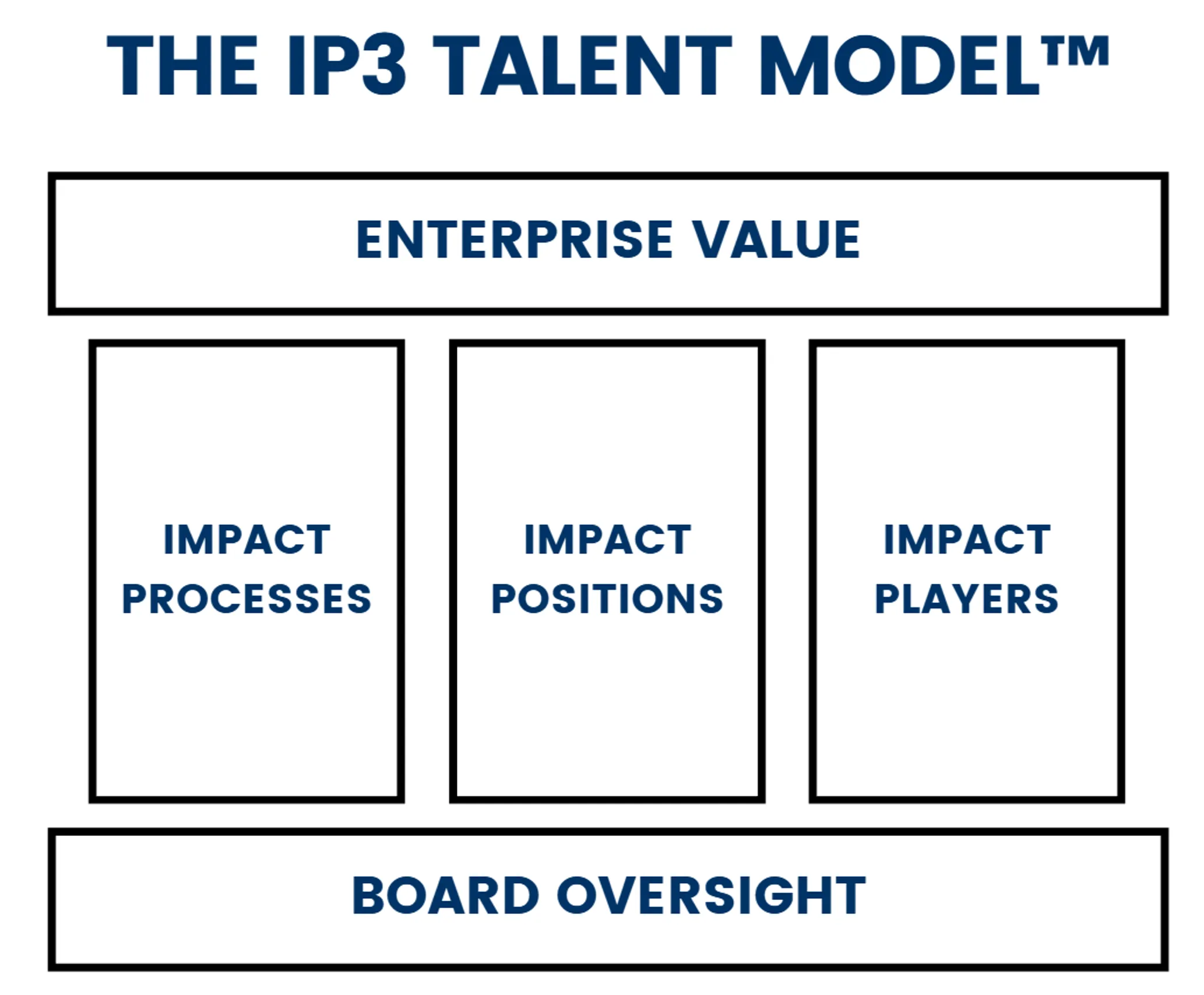 IP3 Talent Model