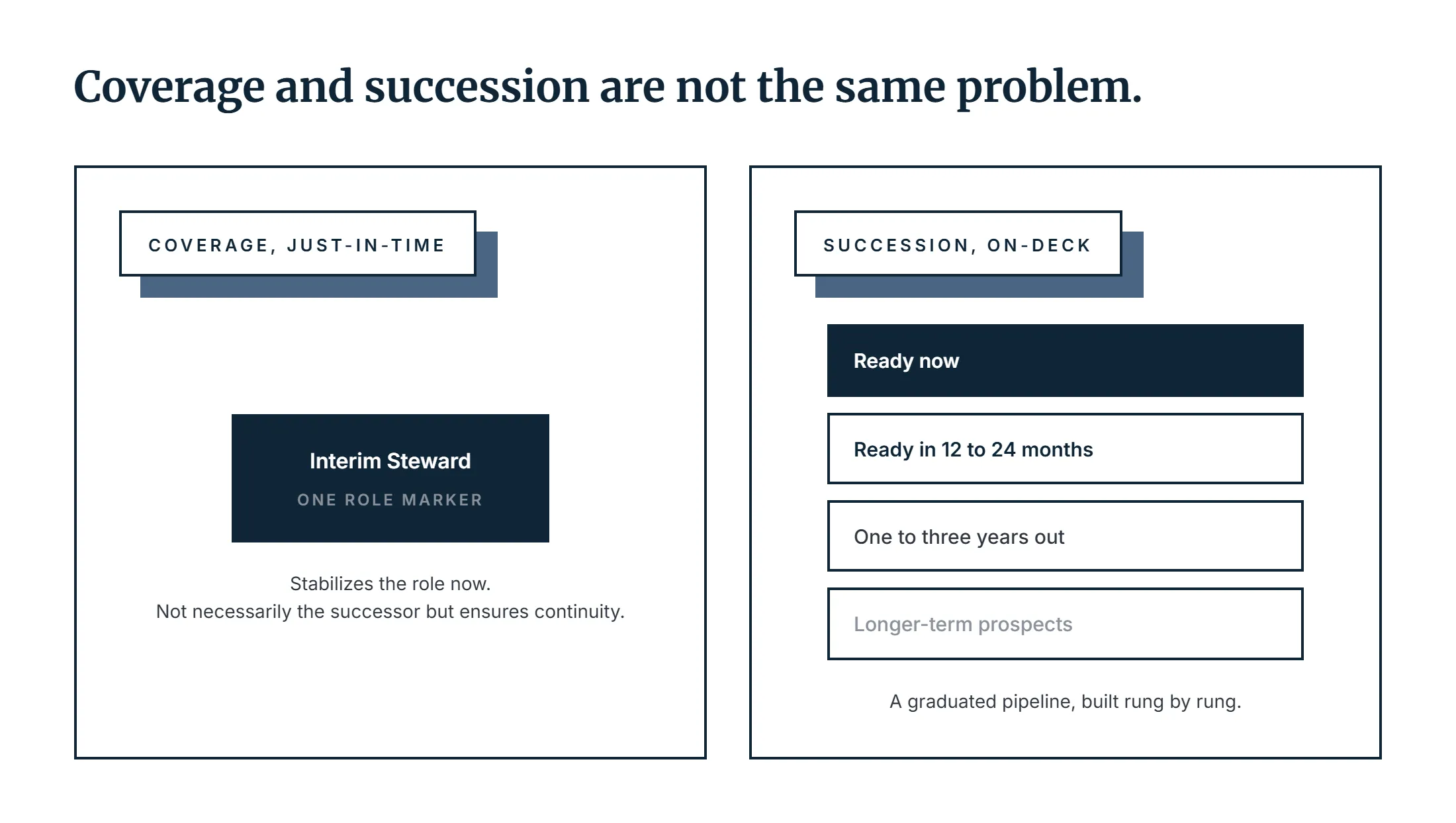Coverage and succession are different problems: just-in-time interim coverage versus a graduated on-deck succession pipeline.