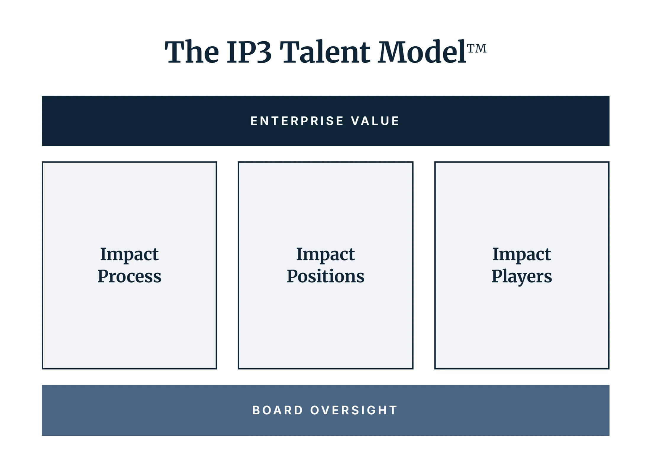 IP3 Talent Model