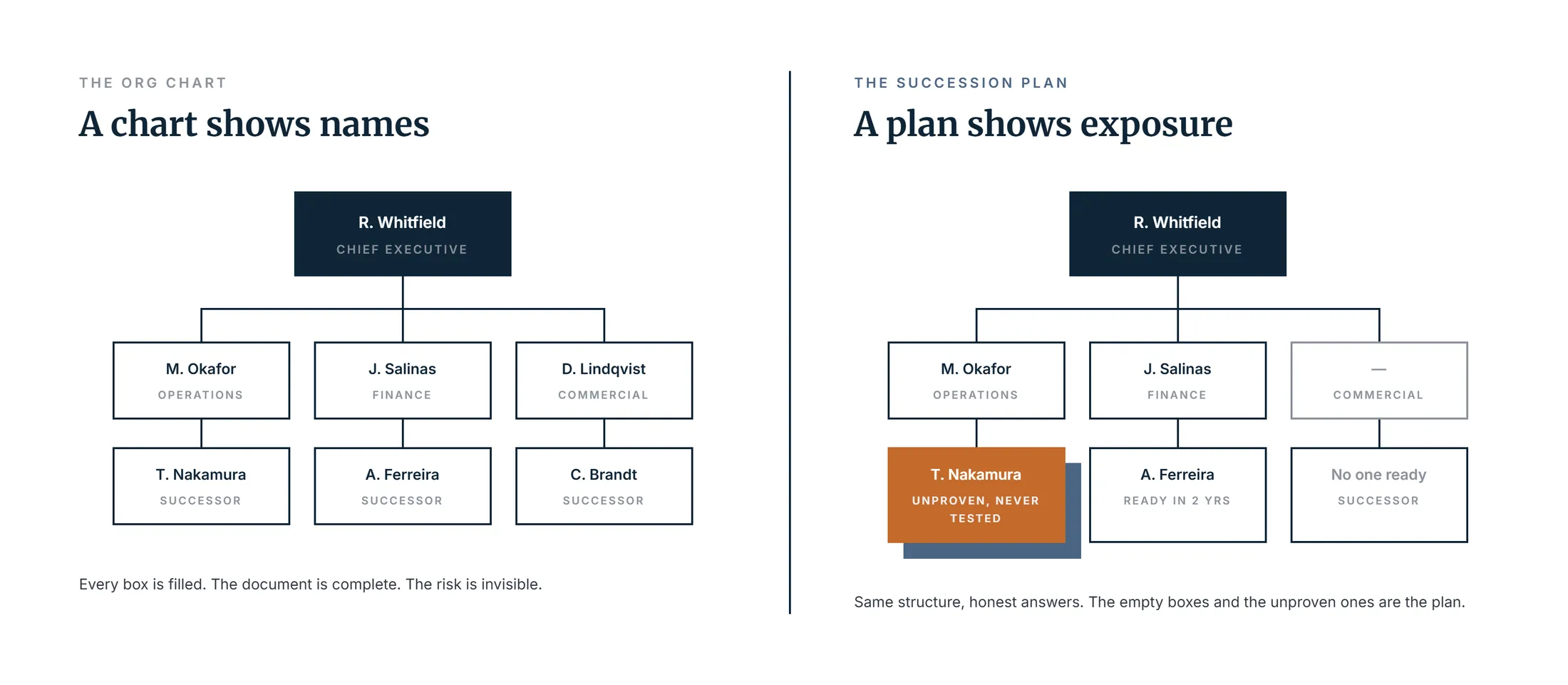 An org chart shows names while a succession plan shows exposure, using the same structure with honest answers.