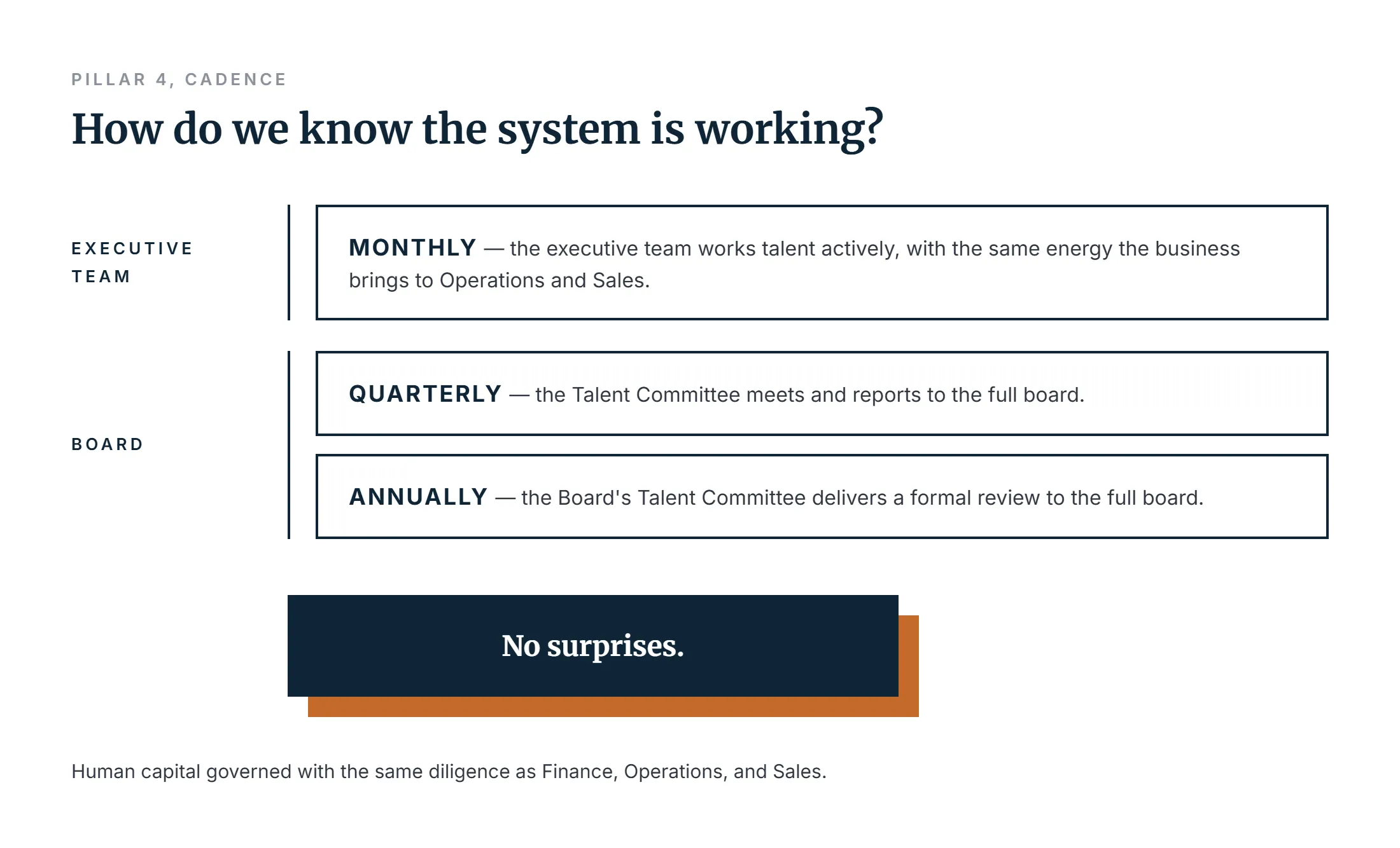 Governance cadence: monthly, quarterly, and annual reviews producing no surprises.