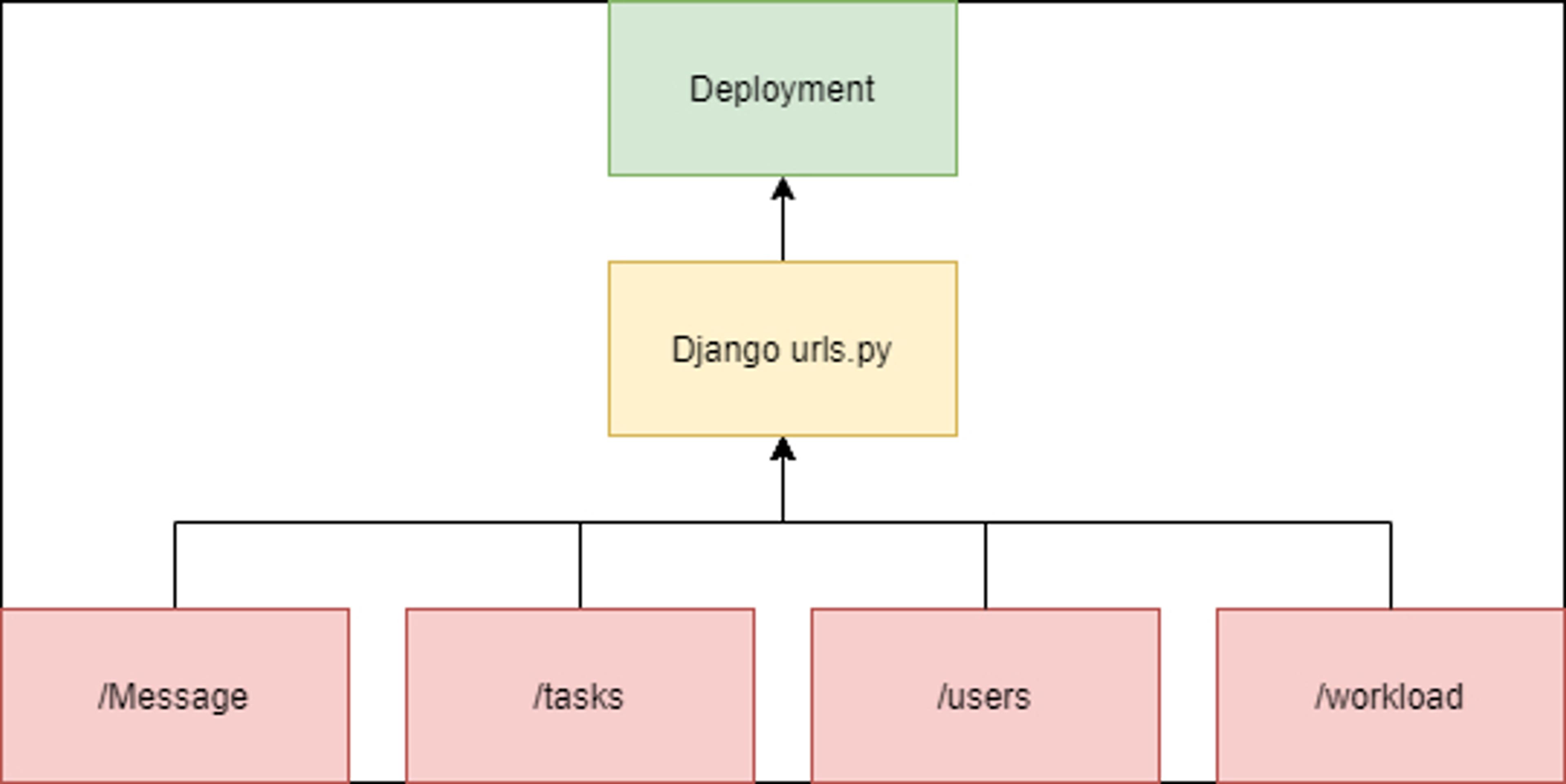 A color labeled diagram of the Task Master backend system and how the URLs combined to provide the service.