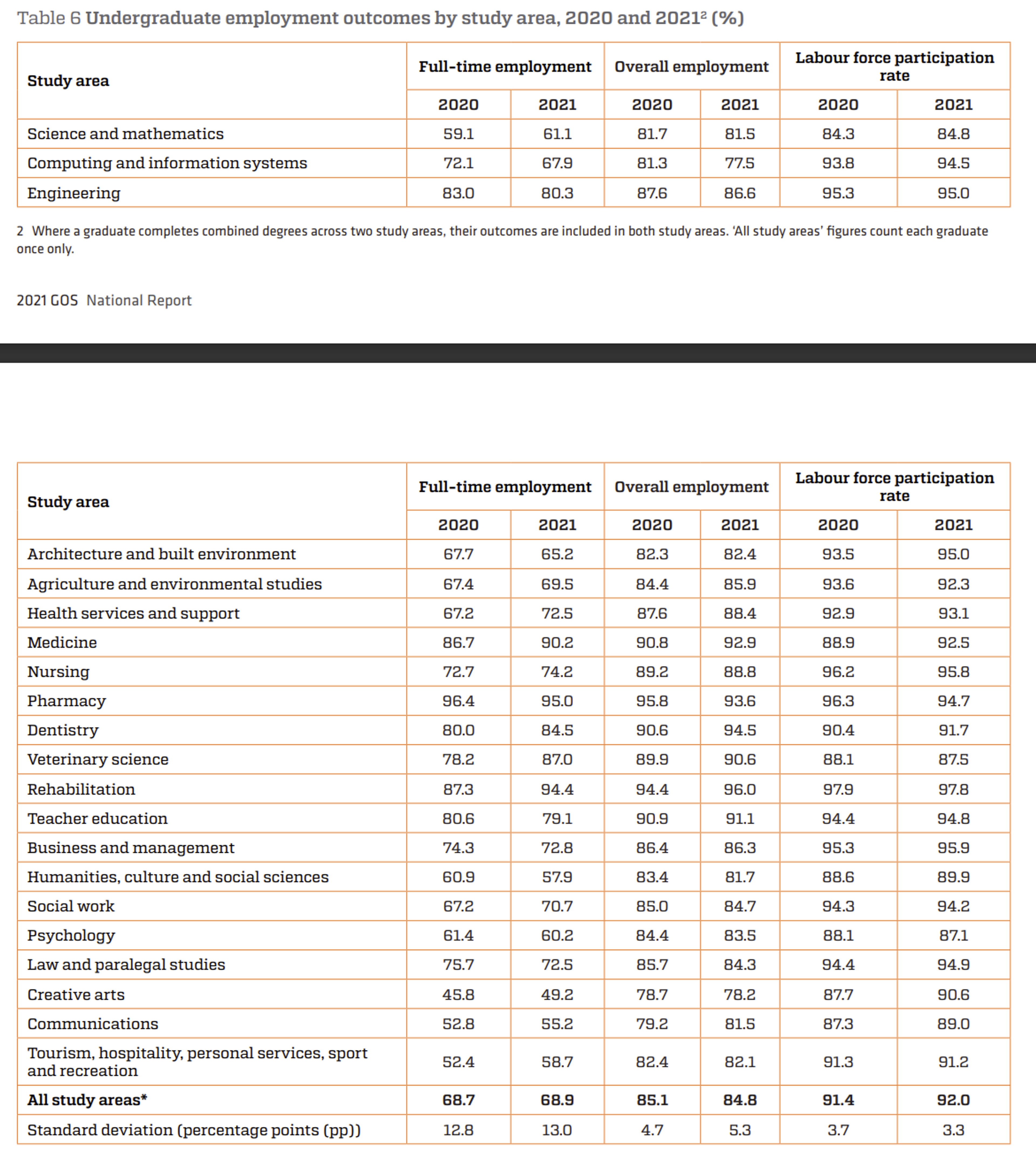 A table depicting undergraduate employment outcomes by study area