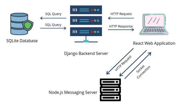 The task master technical architecture diagram