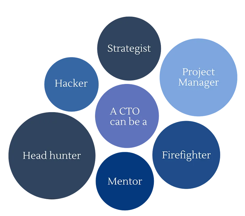 CTO: Hacker or Strategist — The Role as the Startup Evolves