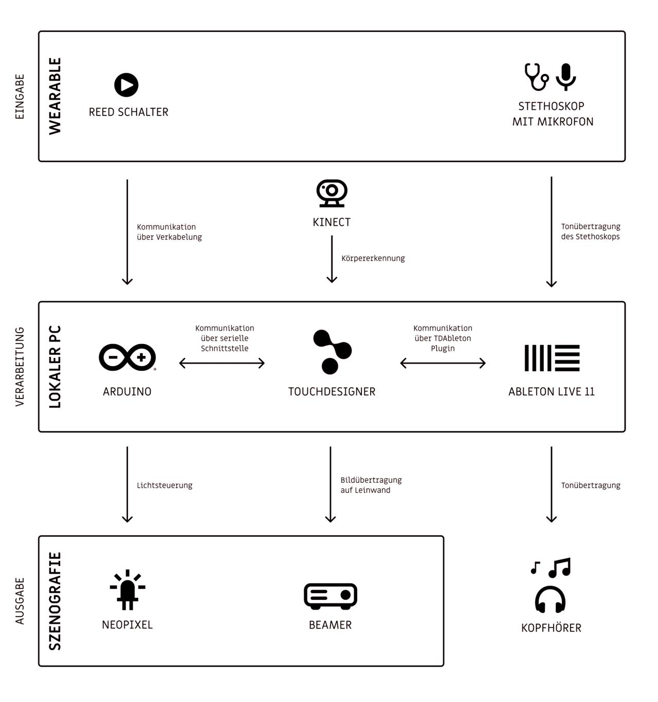 Grafik mit dem Techstack des Projekts. Benutzt wurde für das Wearable ein Reedschalter und ein Stethoskop mit integrierten Mikrofon. Die Bewegung und Position der Person wurde mit einer Kinect V2 ermittelt. Für die Datenverarbeitung kamen Arduino-Komponenten und ein Laptop mit TouchDesigner und der Audiosoftware Ableton Live 11 zum Einsatz. Anschliessend wurden die verarbeiteten Daten mit steuerbaren LED-Streifen von Neopixel, einem Kurzdistanzbeamer und Kopfhöhrern wiedergeben.