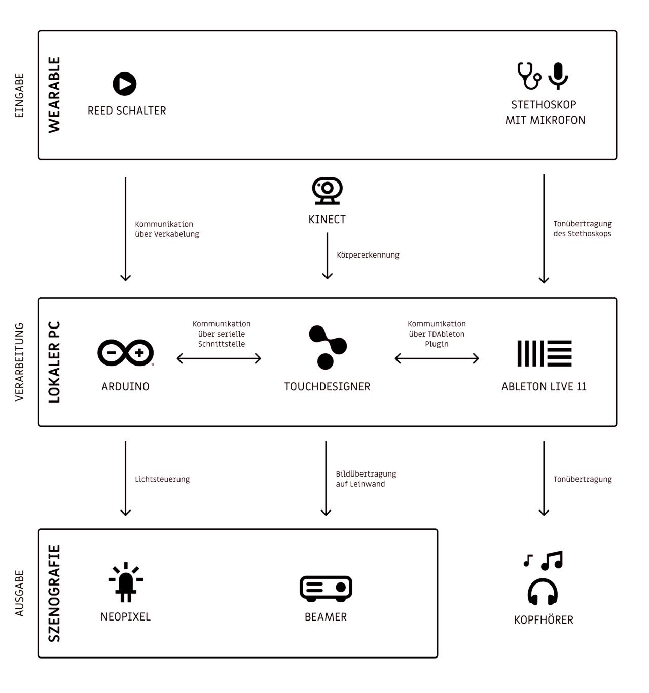 Grafik mit dem Techstack des Projekts. Benutzt wurde für das Wearable ein Reedschalter und ein Stethoskop mit integrierten Mikrofon. Die Bewegung und Position der Person wurde mit einer Kinect V2 ermittelt. Für die Datenverarbeitung kamen Arduino-Komponenten und ein Laptop mit TouchDesigner und der Audiosoftware Ableton Live 11 zum Einsatz. Anschliessend wurden die verarbeiteten Daten mit steuerbaren LED-Streifen von Neopixel, einem Kurzdistanzbeamer und Kopfhöhrern wiedergeben.
