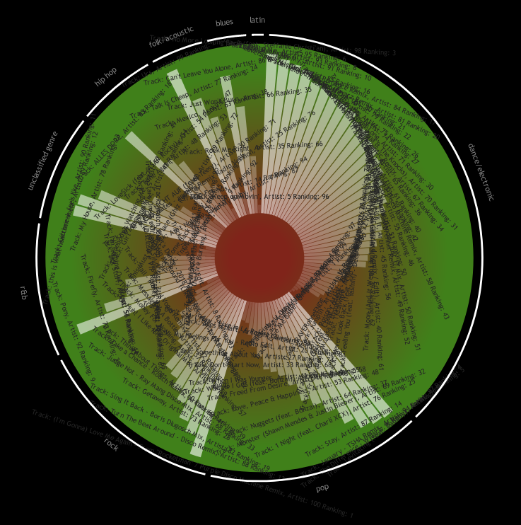 Hauptansicht der Web-App während der Entwicklung. Es sind nach wie vor die im Kreis angeordneten Balken zu sehen, aber diesmal sind an dessen Ende Informationen zu jedem Song, Künstler(in) und Rankingposition angezeigt.