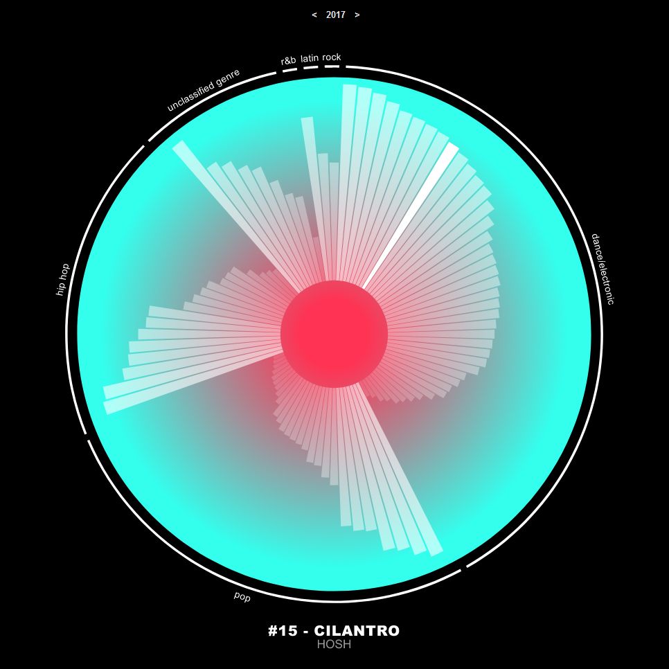 Die Hauptansicht der Web-App 'RECAP_MY_MUSIC' zeigt einen großen, bunten Kreis auf schwarzem Hintergrund.  Die Mitte des Kreises ist rot und geht in ein Blau über. Im Kreis sind 100 unterschiedlich lange Balken angeordnet, die jeweils einen Song aus der persönlichen Top-100-Playlist darstellen. Die Länge jedes Balkens zeigt, wie oft der Song gehört wurde. Im unteren Bereich des Bildschirms wird der Name des Songs, der Künstler und die Platzierung auf der persönlichen Liste angezeigt.