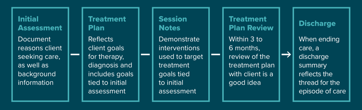 Clinical documentation diagram illustrating the Golden Thread linking client assessment, diagnosis, treatment goals, and progress notes
