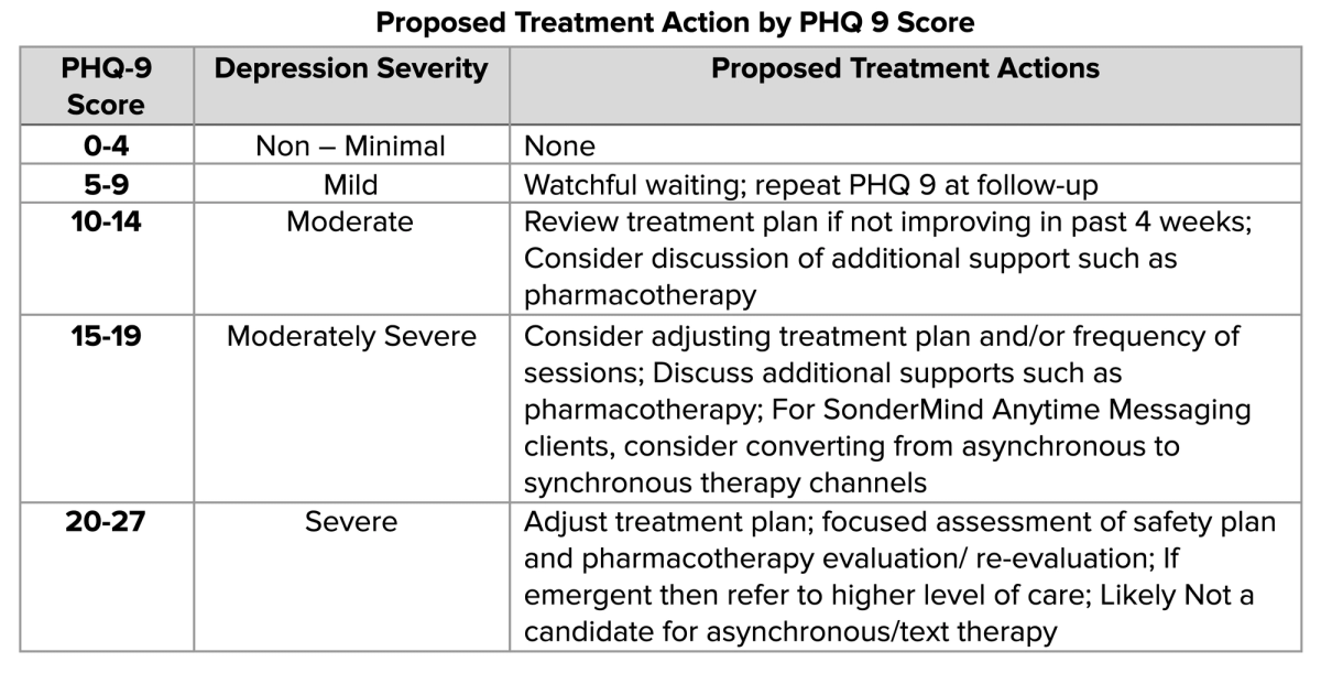 PHQ-9 (Patient Health Questionnaire 9-item) depression severity scale and clinical scoring guide