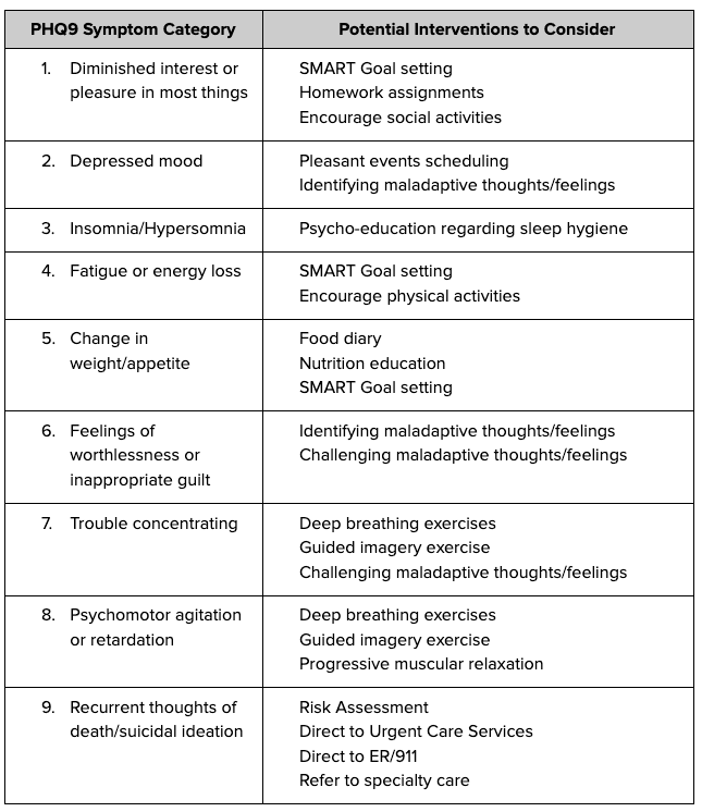 Step-by-step diagnostic breakdown for evaluating depression severity using PHQ-9 results