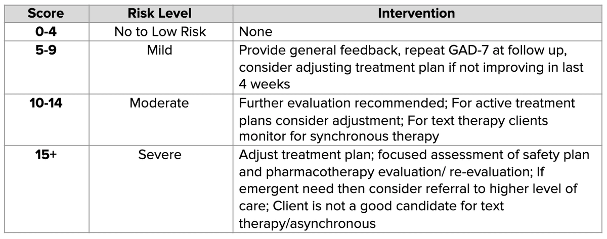 GAD-7 (Generalized Anxiety Disorder 7-item) clinical screening questionnaire scoring table and anxiety severity ranges